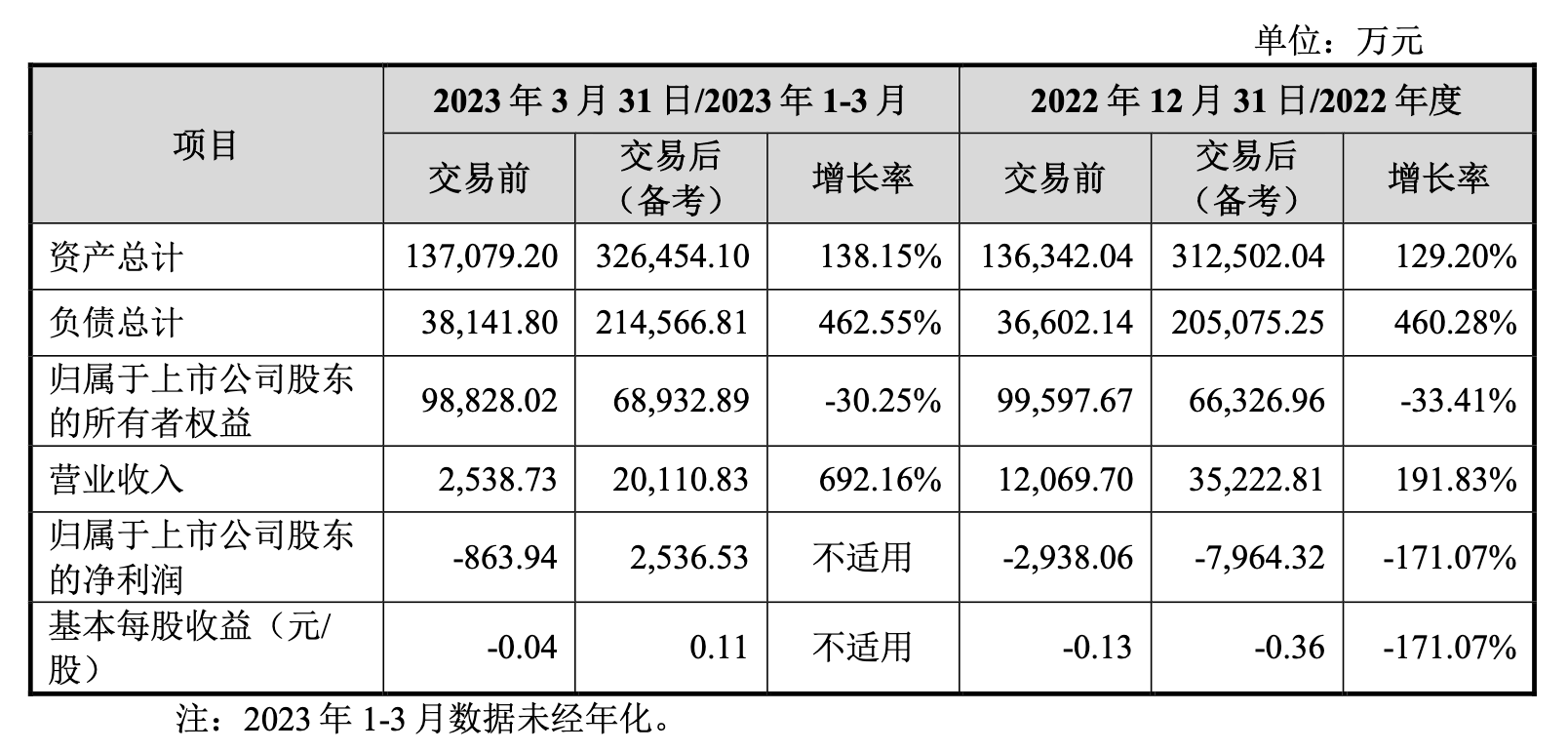 西藏旅游本次交易前后财务数据。