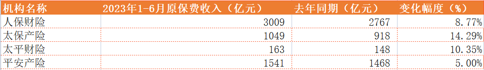 六家上市险企上半年共揽保费超1.8万亿 同比增速达7.7%