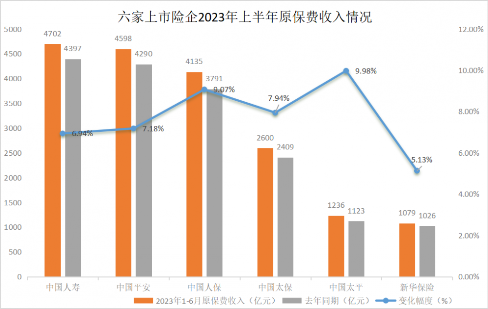 六家上市险企上半年共揽保费超1.8万亿 同比增速达7.7%