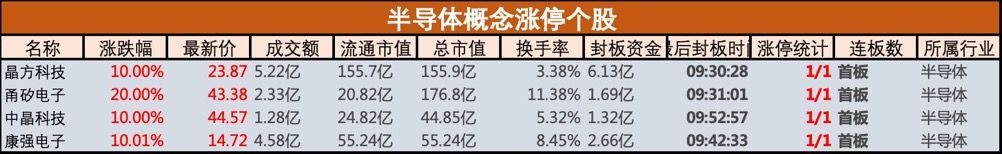 半导体封测概念股底部企稳,行情修复加速,多股涨停