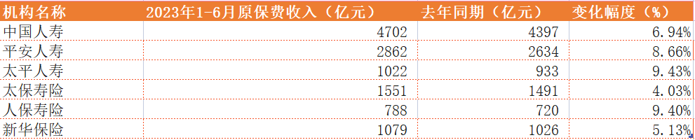 六家上市险企上半年共揽保费超1.8万亿 同比增速达7.7%