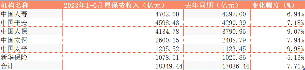 六家上市险企上半年共揽保费超1.8万亿 同比增速达7.7%