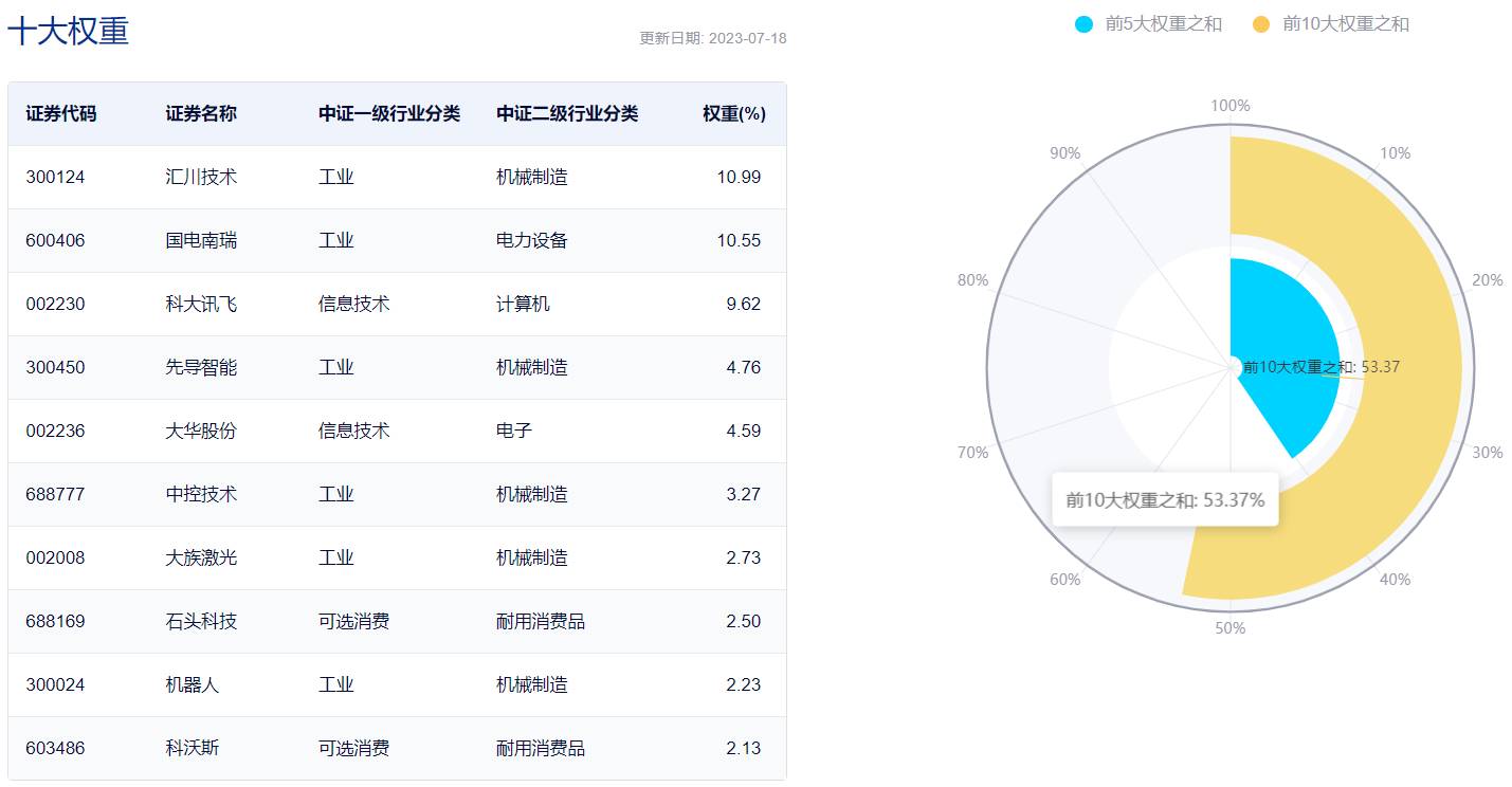 图片来源:中证指数公司