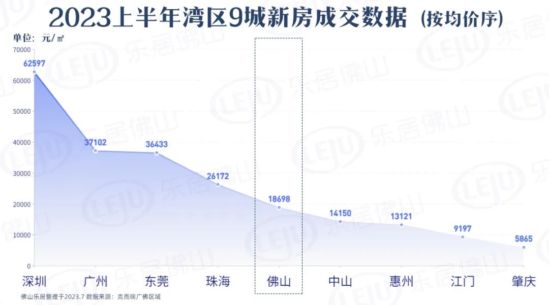 变天！深圳房价跌了！佛山盘夺销冠！上半年湾区9城楼市放榜|九城|佛山|宏宇_新浪新闻