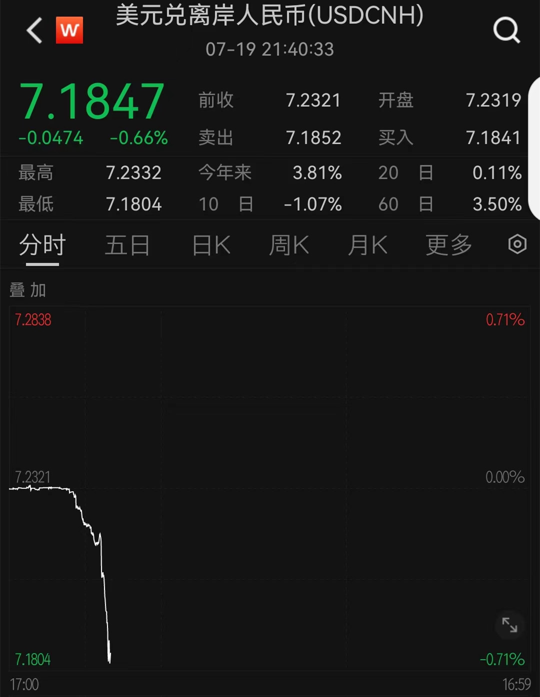 跨境融资宏观审慎调节参数上调至1.5,离岸人民币收复7.20关口