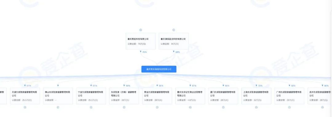 东郊到家在每个城市的子公司都有50%以上的股权属于核心公司/图源：爱企查