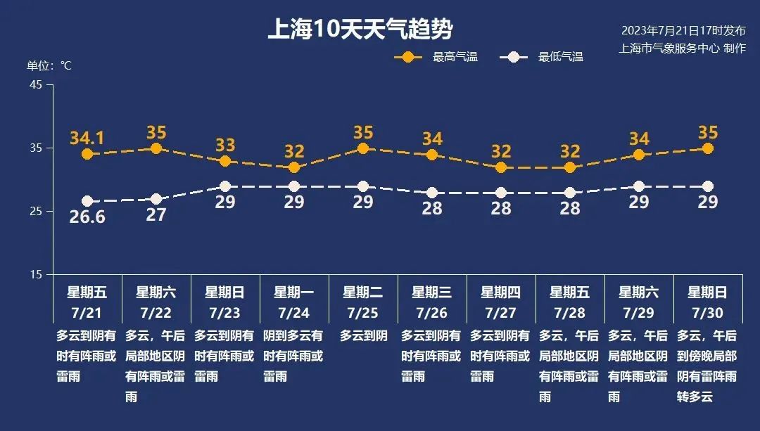 來源丨東方網、上海天氣發佈、話匣子、上海新聞廣播