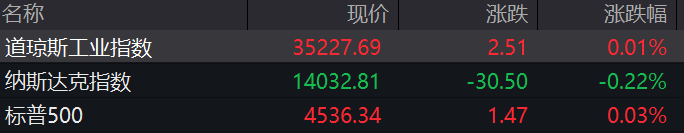 散户胜利！这只股盘后飙涨超93%！谷歌、微软等七巨头承诺：管控AI！