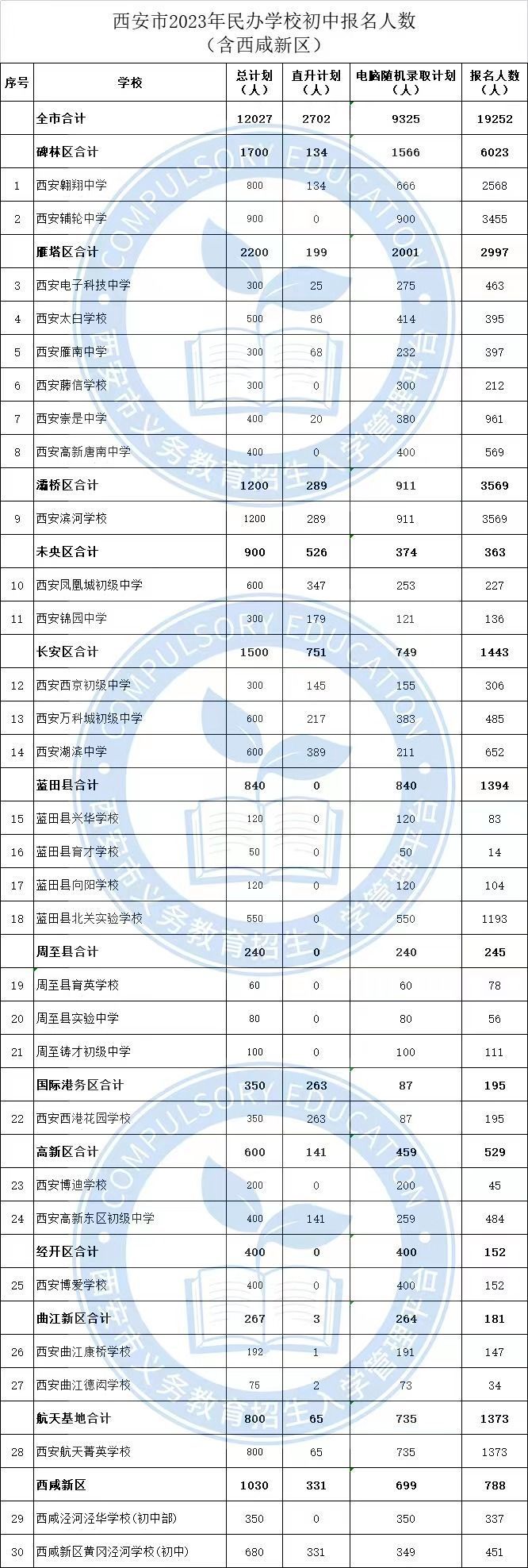 西安市2023年民办学校初中报名人数(含西咸新区) (来源 西安市教育局)