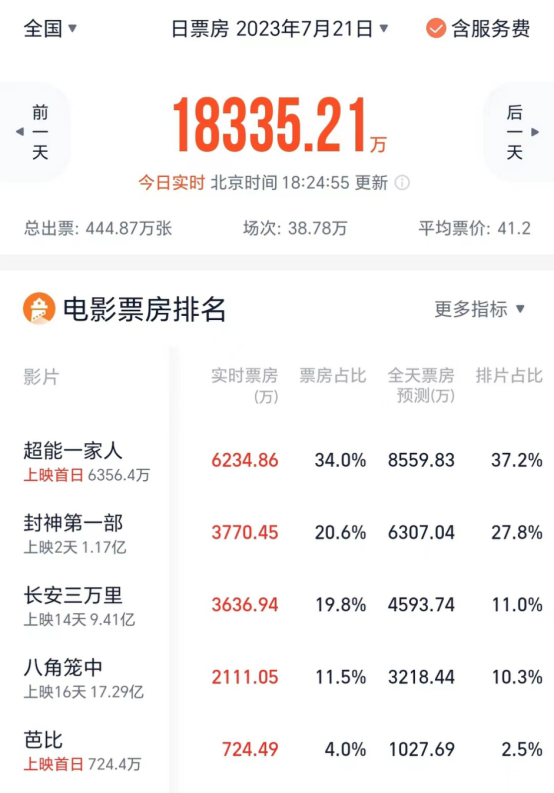 什么情况？《封神》上映，这家A股被砸跌停！暑期档逼近百亿，两大重磅新片来了！