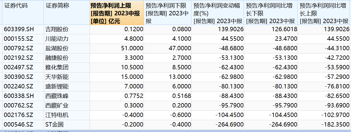 八成锂矿上市公司上半年业绩预减，原料高买低卖令盈利承压