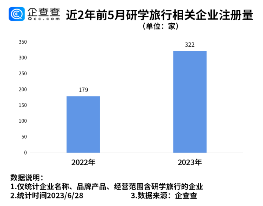 订单同比增30倍、动辄上万元的研学游,背后有何商业秘密?