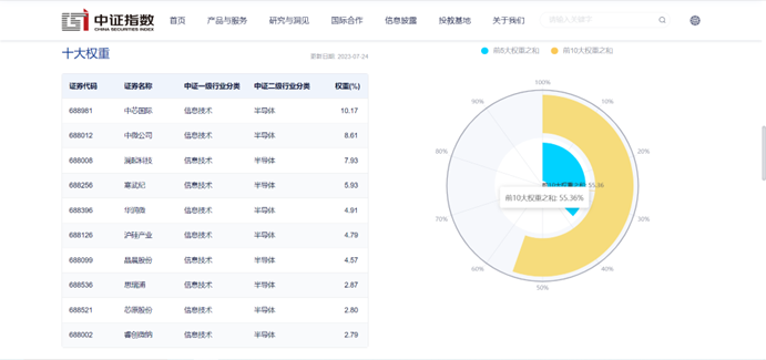 图片来源:中证指数公司