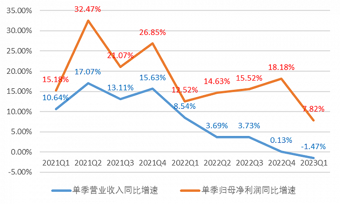 招商银行2021Q1-2023Q1单季营业收入和归母净利润同比增速情况;来源:招商银行财报
