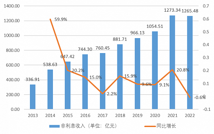 招商银行2013-2022年非利息收入及变化情况,来源:招商银行财报