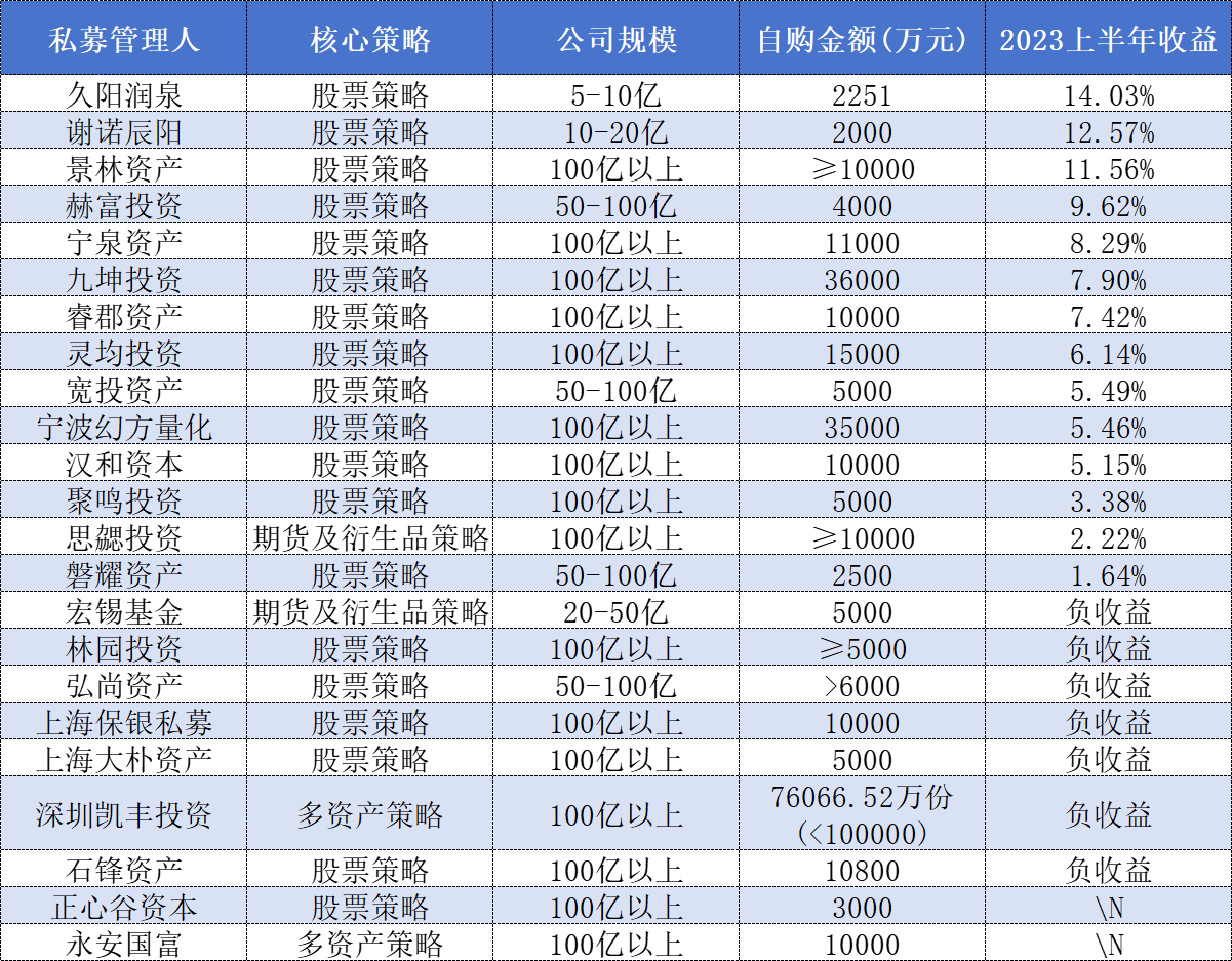 表格:2022年宣布自购的23家私募今年上半年的业绩表现情况
