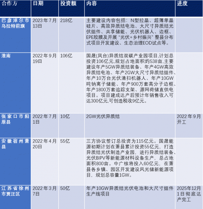 根据公开资料整理