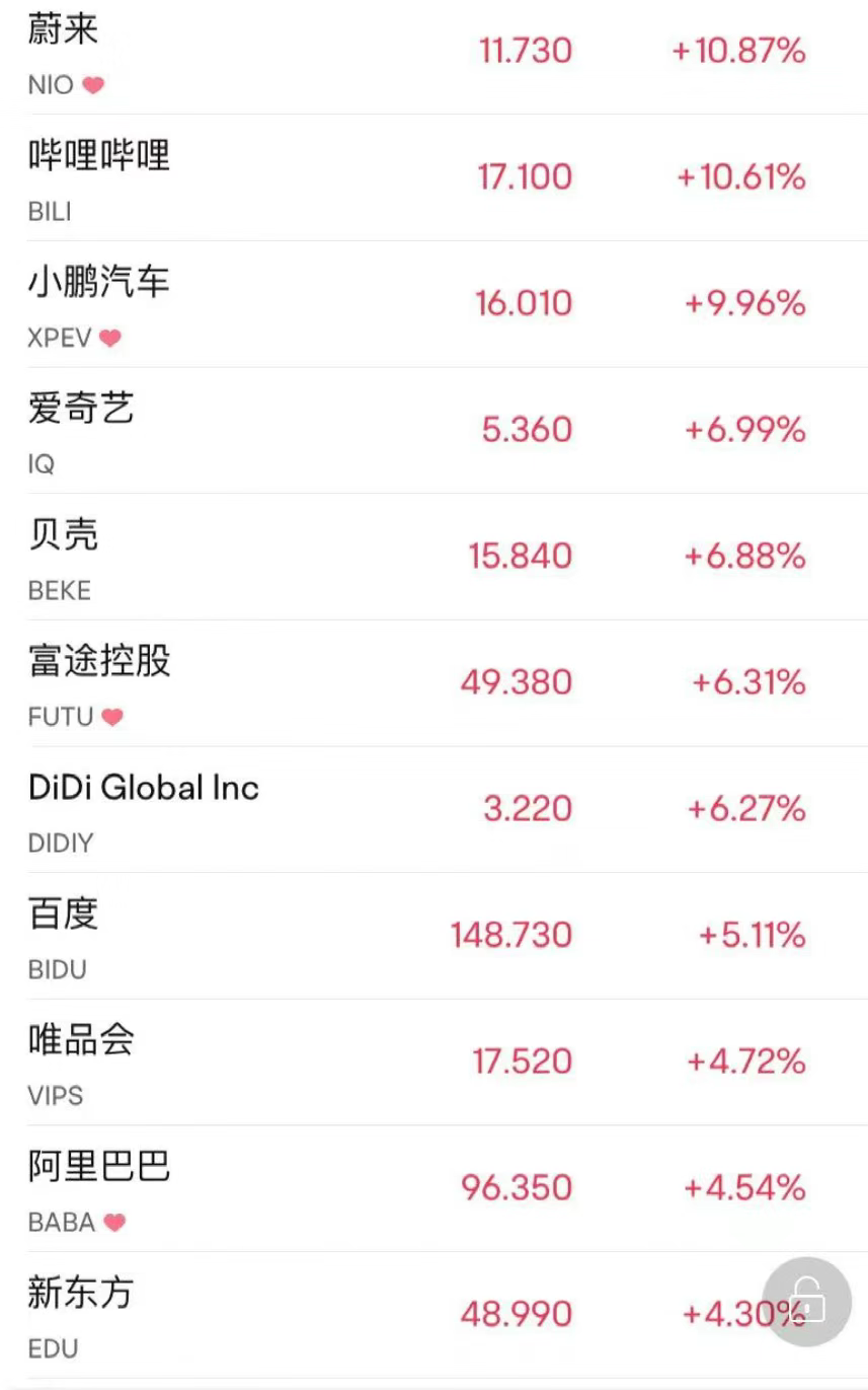 创纪录连涨！中概股指数狂飙