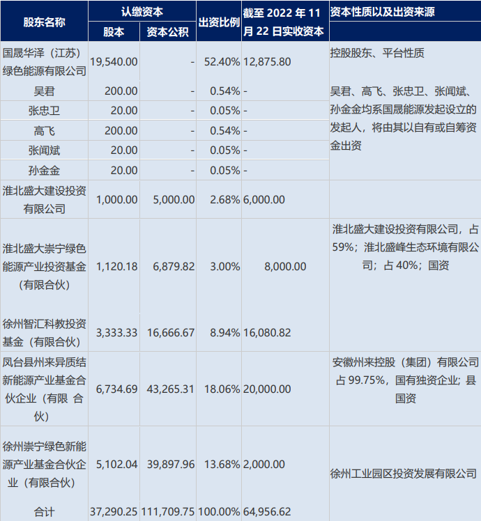 注:若新一轮融资工商变更登记完成,国晟能源各股东的认缴出资额及出资比例;根据公告以及公开资料整理