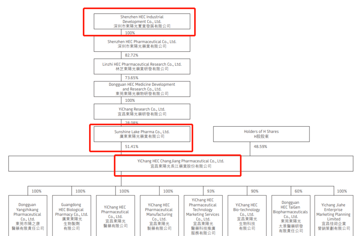 東陽光長江藥業股權穿透 來源：2022年財報