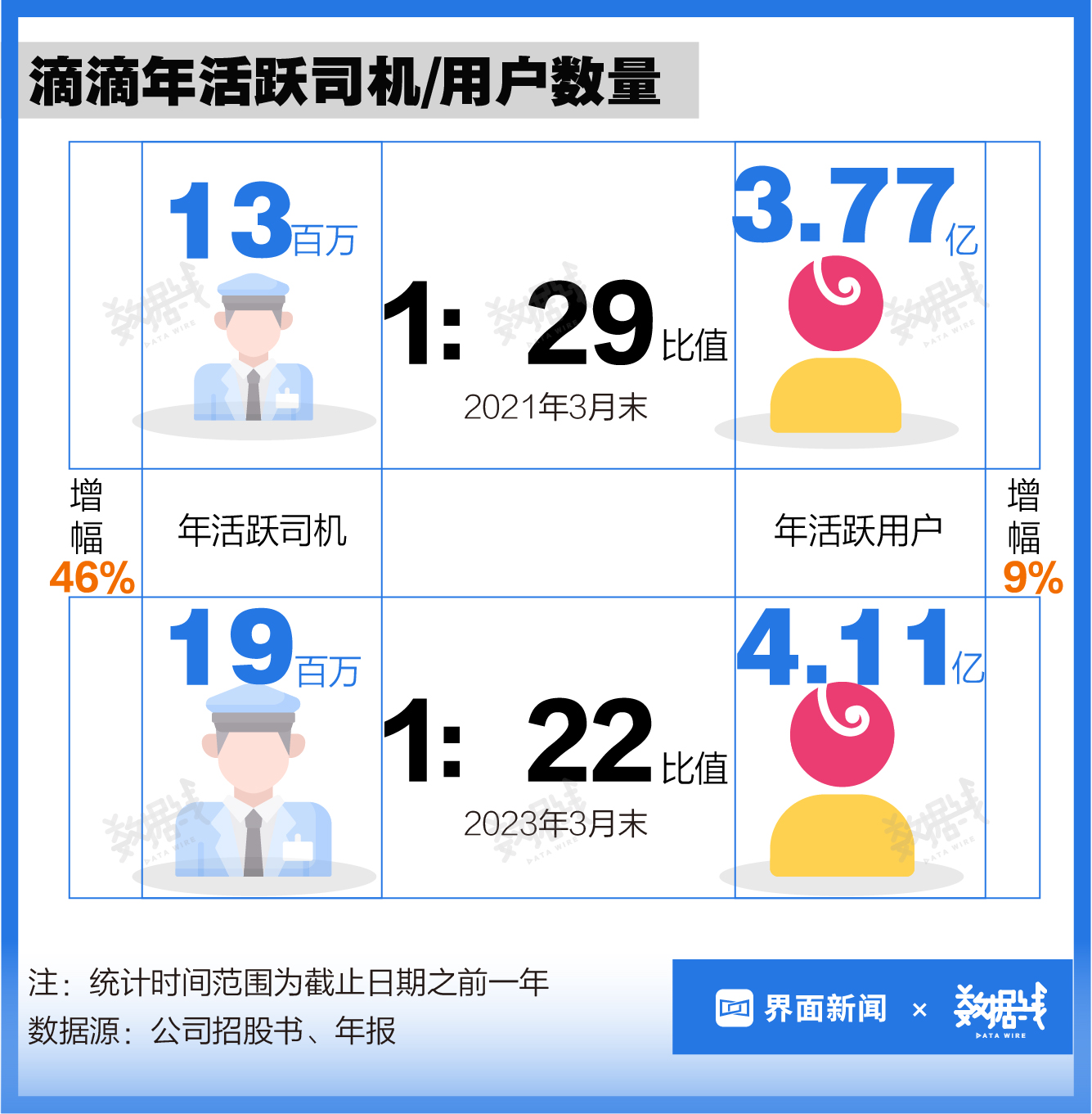 新入行司机数量创新高，多地发布网约车饱和预警