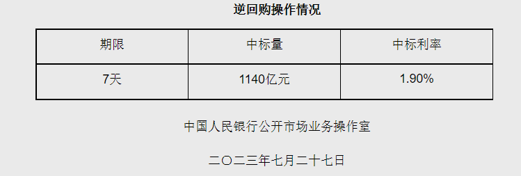 央行持续加大逆回购投放力度，今日加码至1140亿元