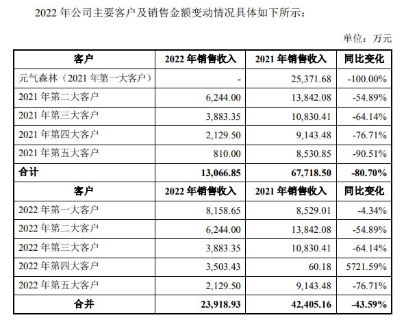 图表来源:三元生物公告
