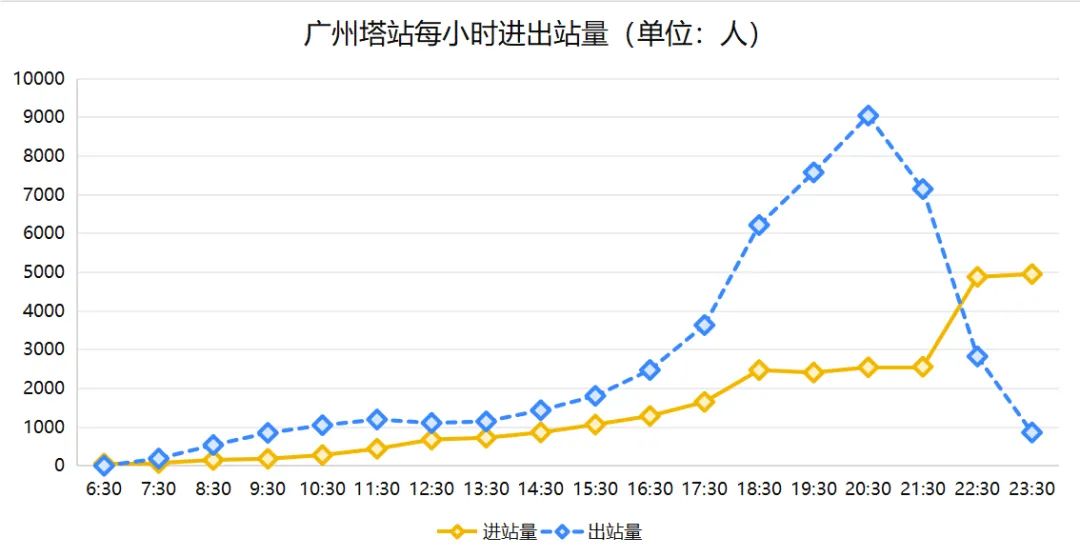 广州地铁广州塔站每小时进站量