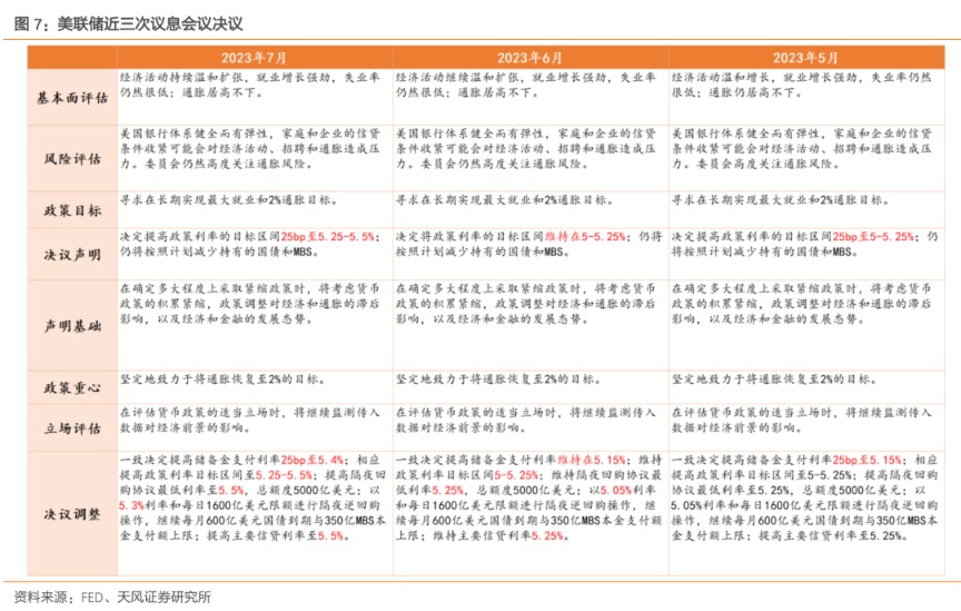 如何看待美联储7月议息会议?政策重心仍在对抗通胀