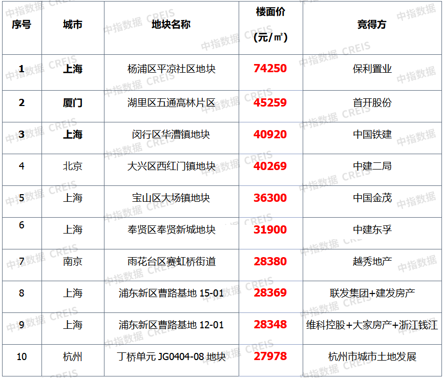 数据来源：中指数据CREIS（点击查看）