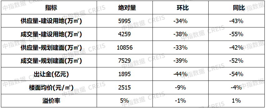 数据来源：中指数据CREIS（点击查看）