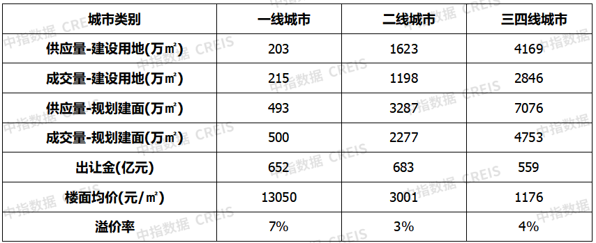 数据来源:中指数据CREIS(点击查看)