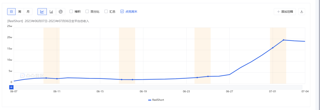 中文在线的短剧 App《ReelShort》通过快速买量，单日流水也从 5w 美金左右迅速升至 20w 美金 | 图源：点点数据