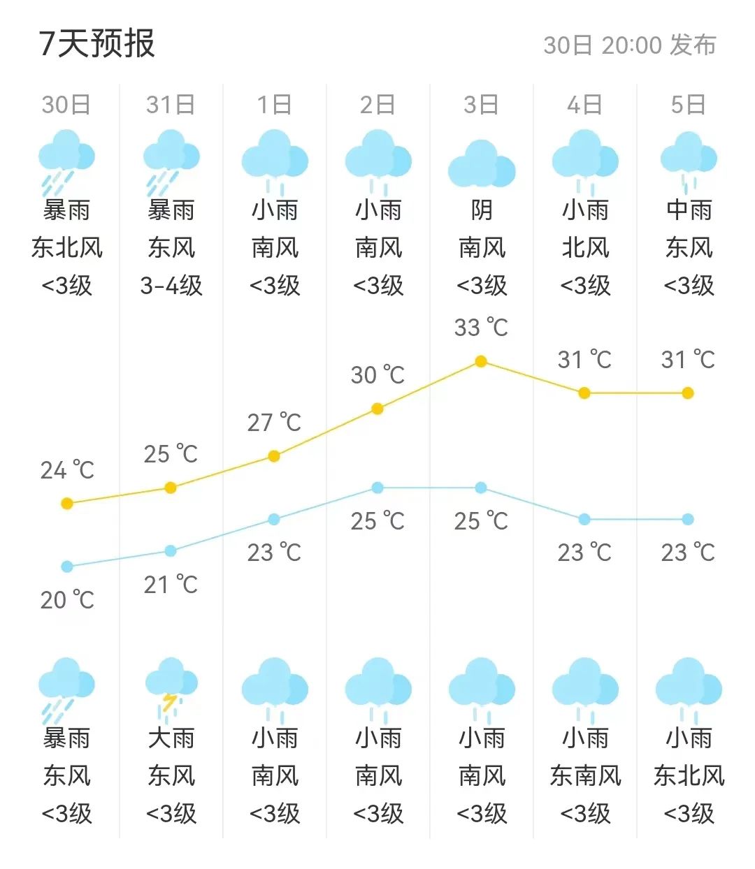 未来两天，北京海淀仍有暴雨到大暴雨！最新雨情
