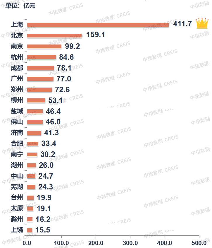 数据来源：中指数据CREIS（点击查看）