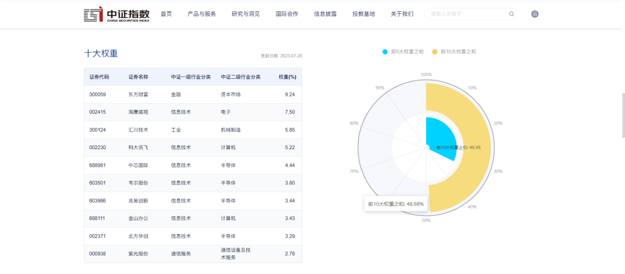 图片来源:中证指数官网