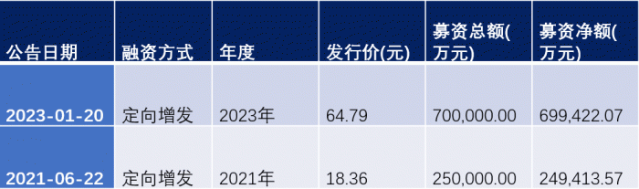 合盛硅业融资情况