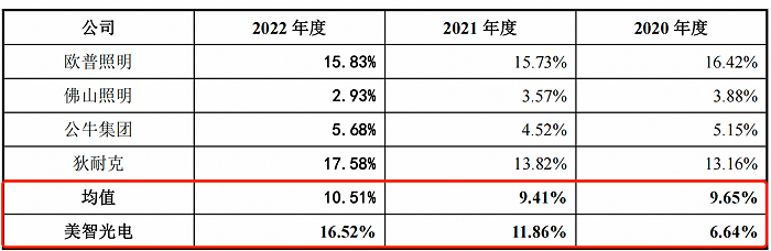 (图 / 美智光电招股书)