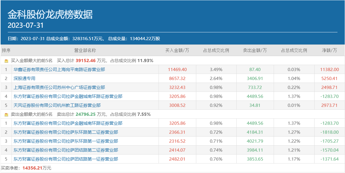 顶级游资炒股养家再度豪买1.15亿，两个月涨超2倍的金科股份成色如何？|金科股份|炒股_新浪新闻