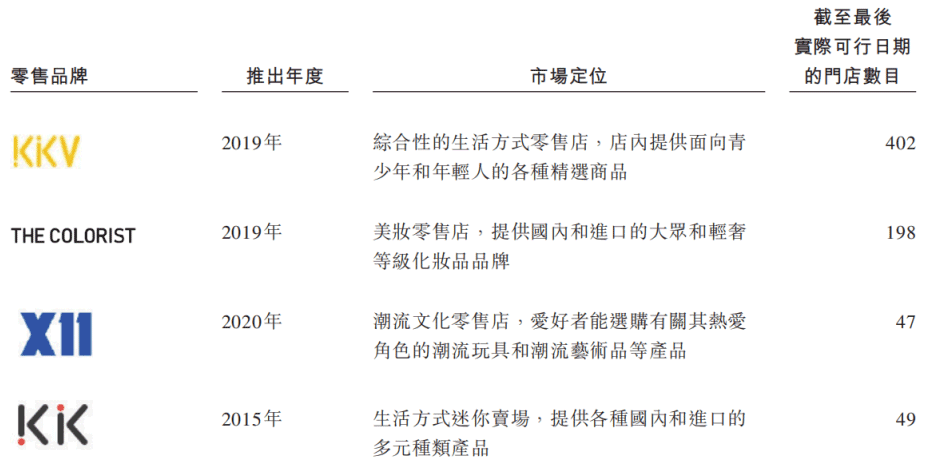 图片来源:KK集团招股书