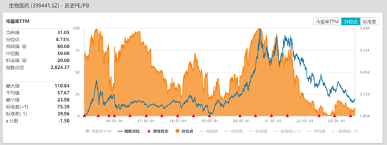 数据来源:Wind,截至2023.7.31