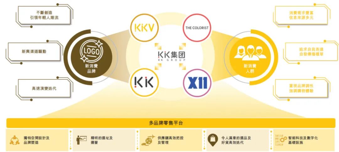 图片来源:KK集团招股书