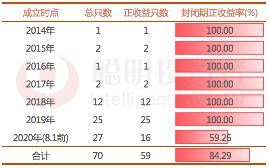 买“三年封闭基金”，什么时候买比买什么更重要