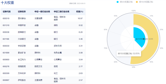 数据来源:中证指数公司,截至2023年8月1日