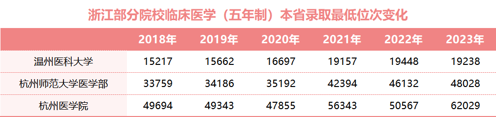 医学类投档线压过名校,省内学医为何热?
