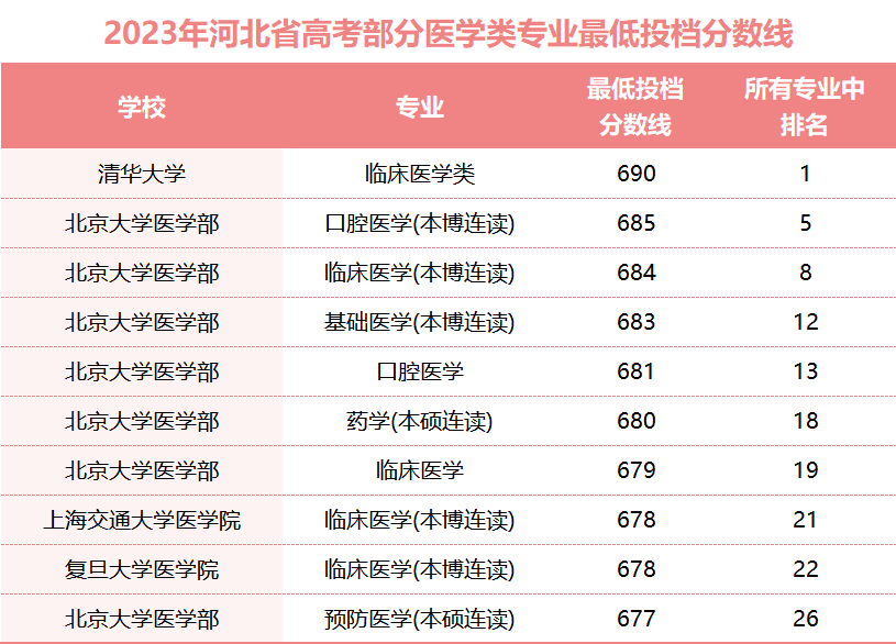 医学类投档线压过名校,省内学医为何热?