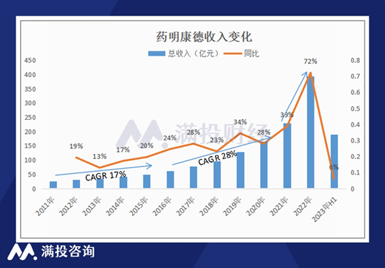 (数据来源:公司财报)