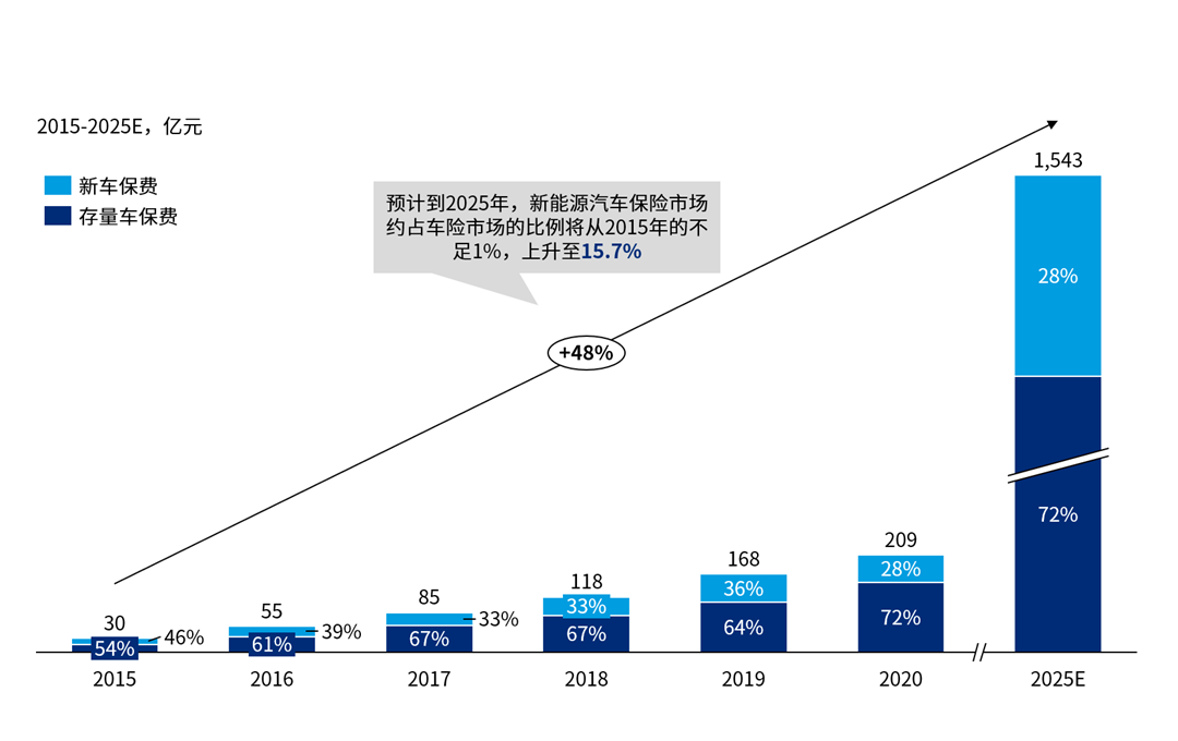 新能源车企“闯关”保险，路在何方