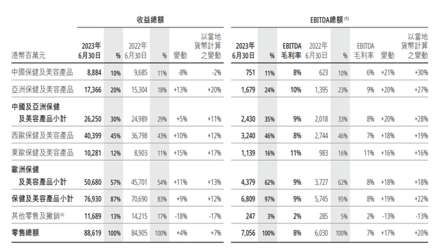 上半年盈利上涨30%,屈臣氏要加快开店及招募更多店员