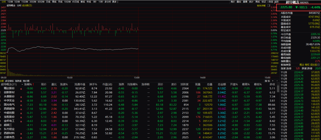 多家公司澄清，超导概念股上午重挫！港股博彩股集体大涨